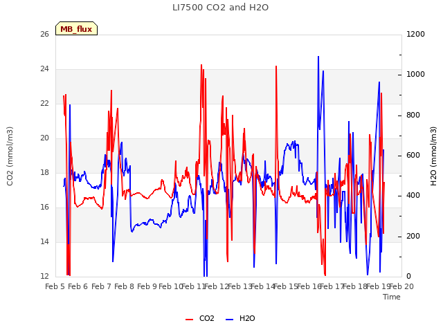 plot of LI7500 CO2 and H2O