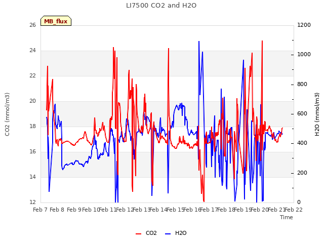 plot of LI7500 CO2 and H2O