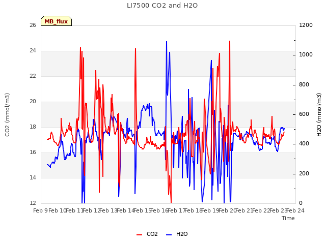 plot of LI7500 CO2 and H2O