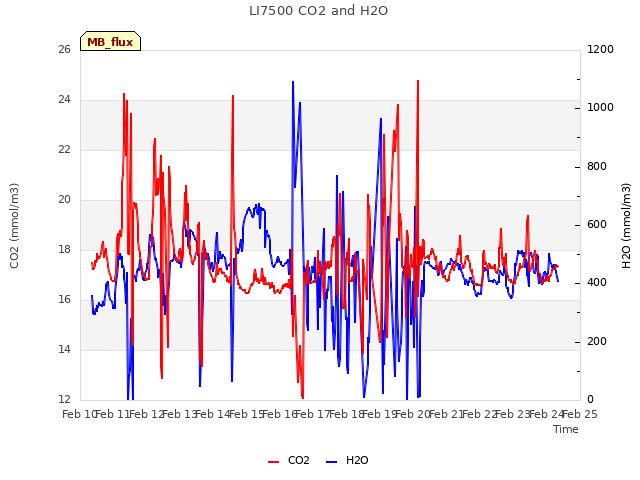 plot of LI7500 CO2 and H2O