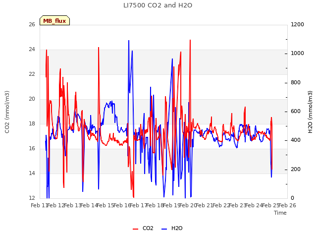 plot of LI7500 CO2 and H2O