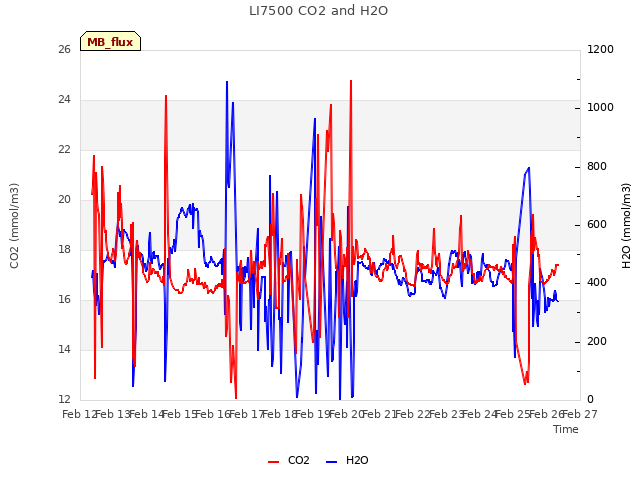 plot of LI7500 CO2 and H2O