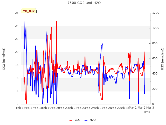 plot of LI7500 CO2 and H2O