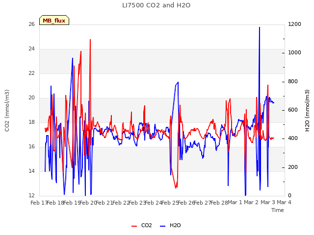 plot of LI7500 CO2 and H2O