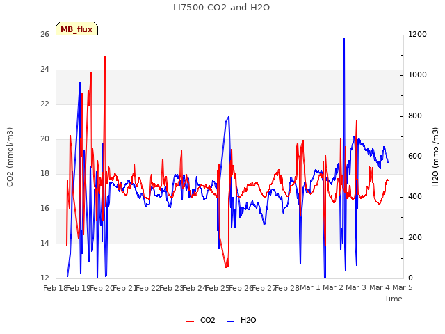 plot of LI7500 CO2 and H2O