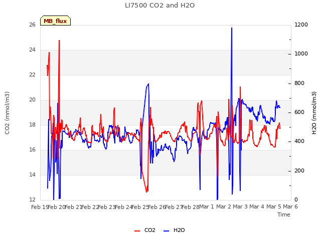 plot of LI7500 CO2 and H2O