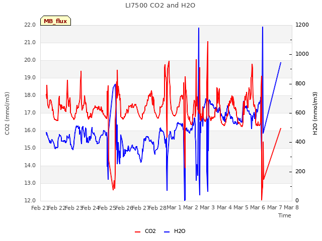 plot of LI7500 CO2 and H2O