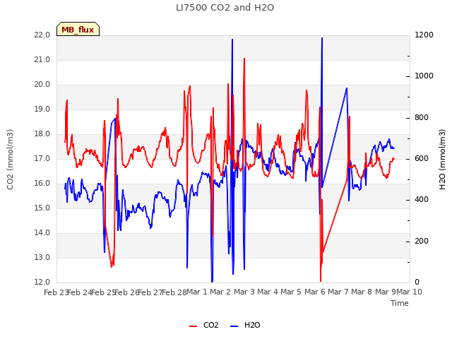 plot of LI7500 CO2 and H2O