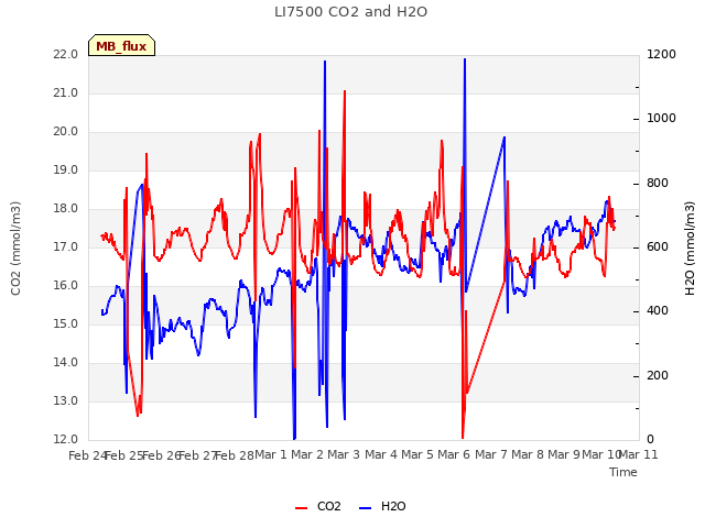 plot of LI7500 CO2 and H2O