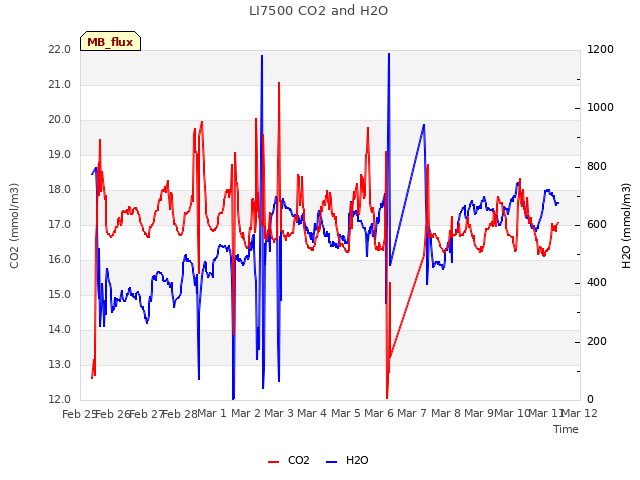 plot of LI7500 CO2 and H2O