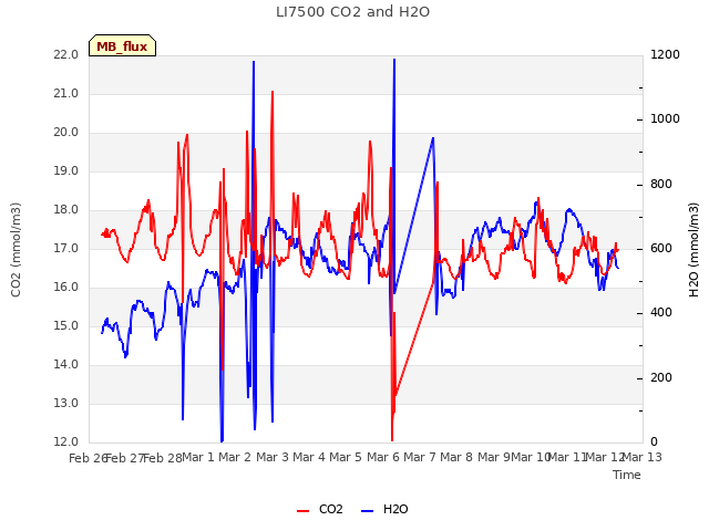 plot of LI7500 CO2 and H2O