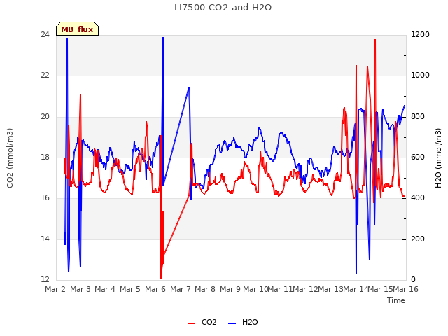 plot of LI7500 CO2 and H2O