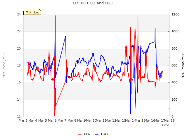 plot of LI7500 CO2 and H2O