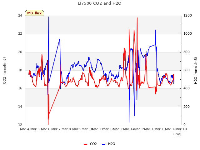 plot of LI7500 CO2 and H2O