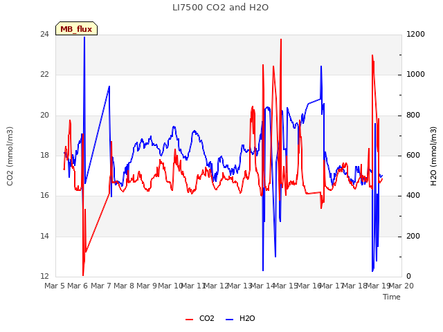 plot of LI7500 CO2 and H2O