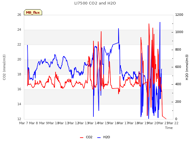 plot of LI7500 CO2 and H2O