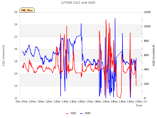 plot of LI7500 CO2 and H2O