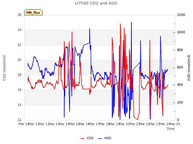 plot of LI7500 CO2 and H2O