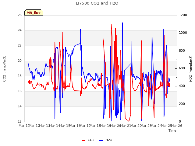 plot of LI7500 CO2 and H2O