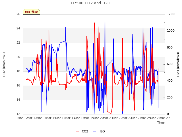 plot of LI7500 CO2 and H2O