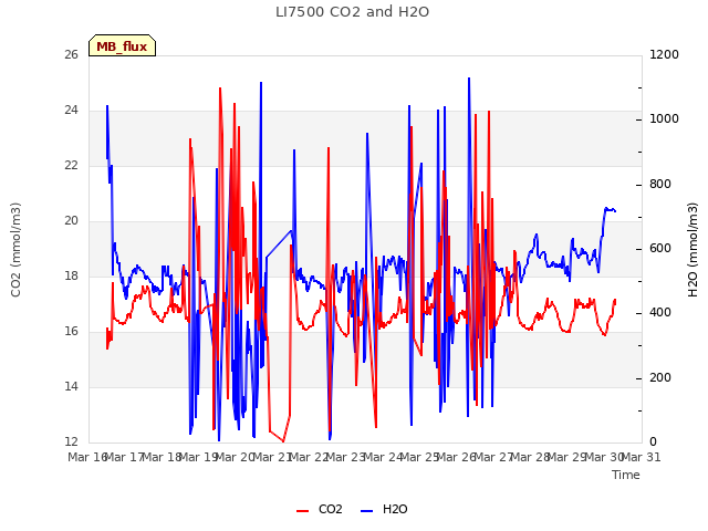 plot of LI7500 CO2 and H2O