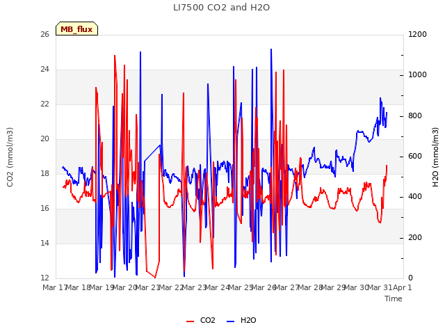 plot of LI7500 CO2 and H2O