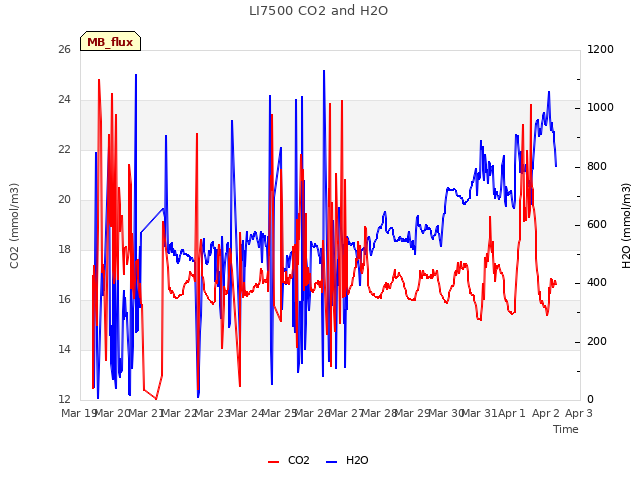 plot of LI7500 CO2 and H2O