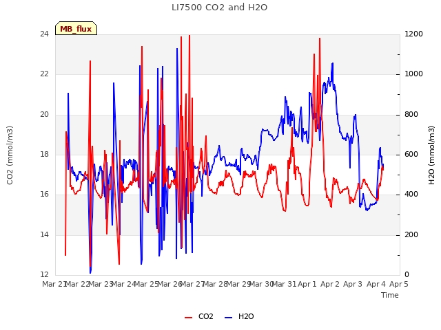 plot of LI7500 CO2 and H2O