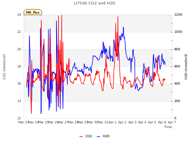 plot of LI7500 CO2 and H2O