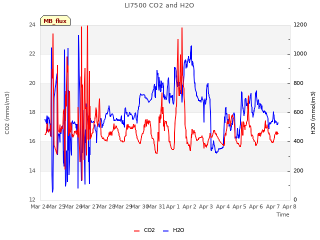 plot of LI7500 CO2 and H2O