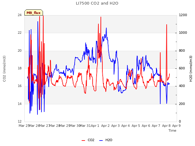 plot of LI7500 CO2 and H2O