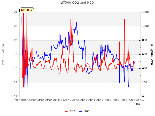 plot of LI7500 CO2 and H2O