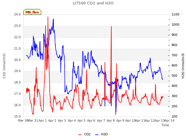 plot of LI7500 CO2 and H2O