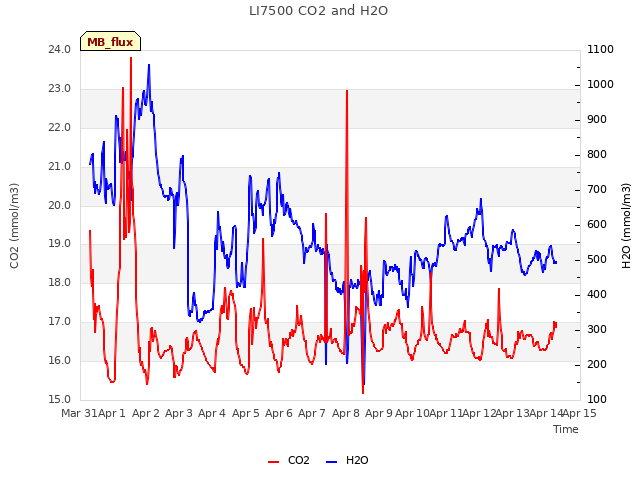 plot of LI7500 CO2 and H2O