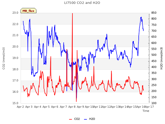 plot of LI7500 CO2 and H2O