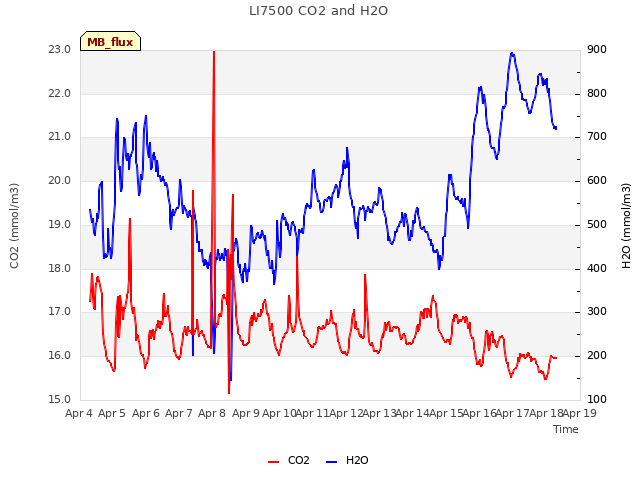 plot of LI7500 CO2 and H2O