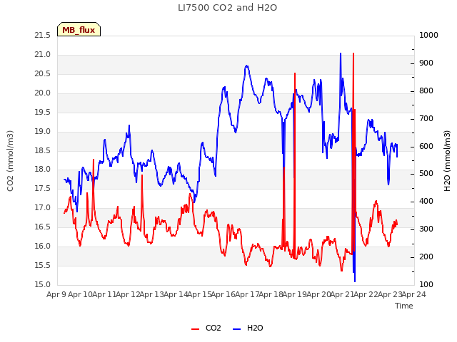 plot of LI7500 CO2 and H2O