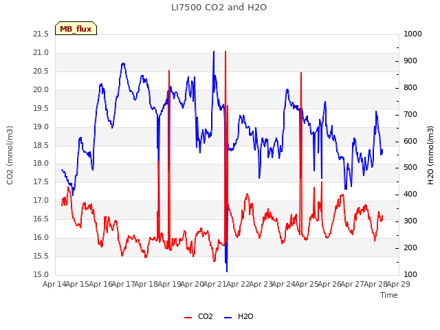 plot of LI7500 CO2 and H2O