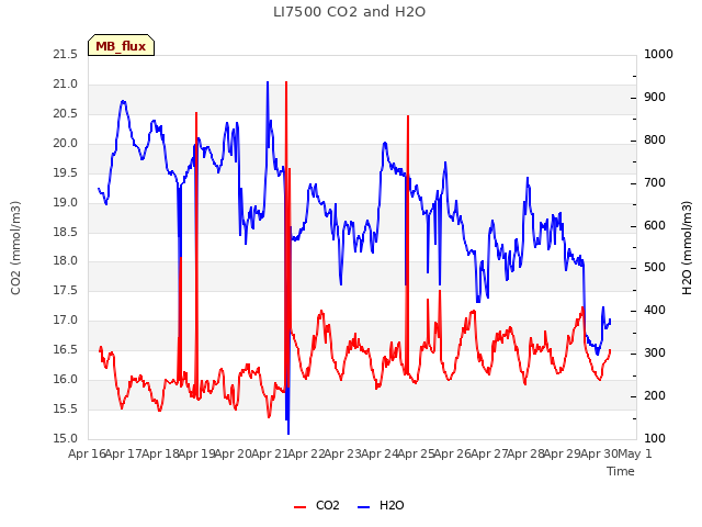 plot of LI7500 CO2 and H2O