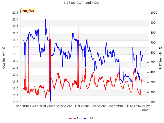 plot of LI7500 CO2 and H2O