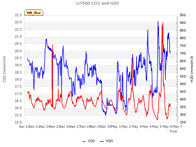 plot of LI7500 CO2 and H2O