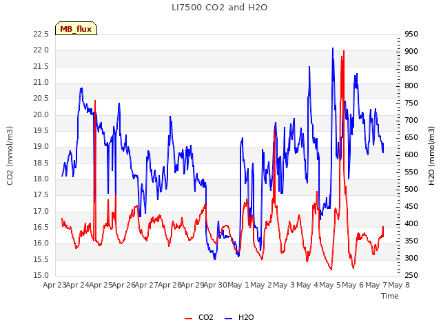 plot of LI7500 CO2 and H2O