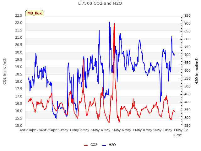 plot of LI7500 CO2 and H2O