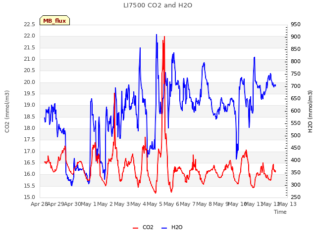 plot of LI7500 CO2 and H2O