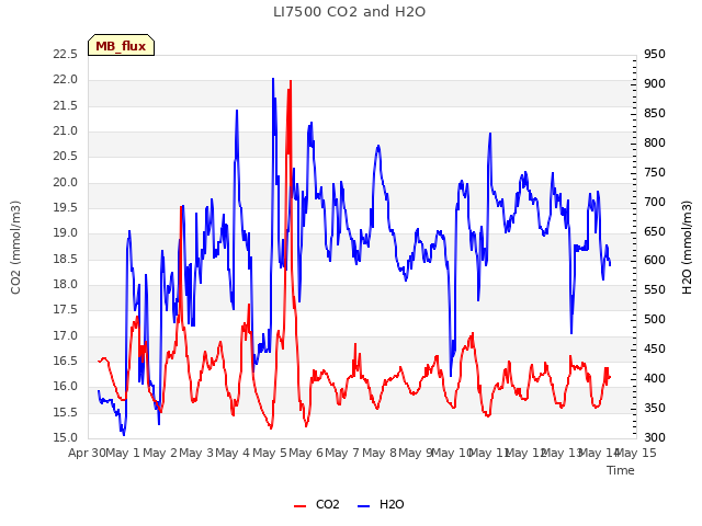 plot of LI7500 CO2 and H2O