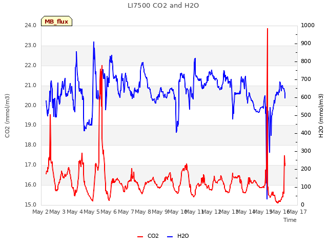 plot of LI7500 CO2 and H2O