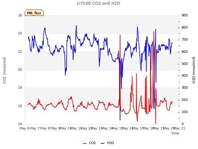 plot of LI7500 CO2 and H2O