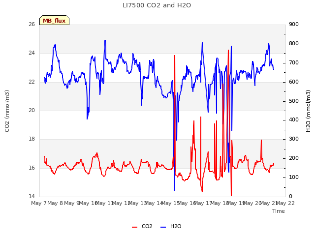 plot of LI7500 CO2 and H2O