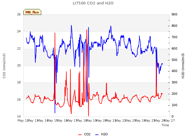 plot of LI7500 CO2 and H2O