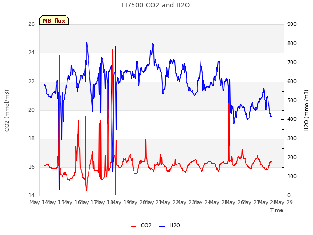 plot of LI7500 CO2 and H2O